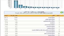 دانشکده حقوق دانشگاه قم کماکان در بین ۵ دانشکده حقوق برتر کشور